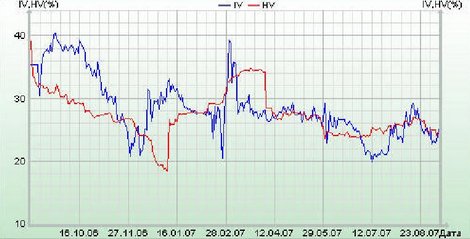 График IV-HV фьючерса на индекс РТС