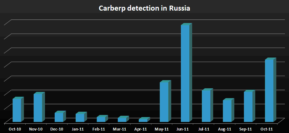 Распространение Carberp в России 