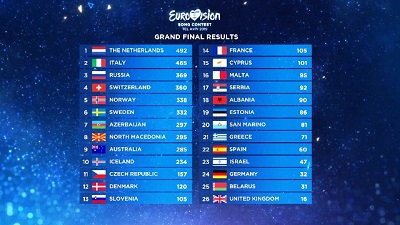 «Евровидение» завершилось скандалом с победителем