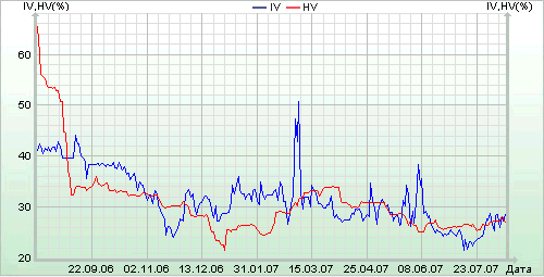 График IV-HV на акции Газпром