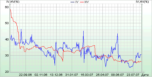 График IV-HV на акции Лукойл