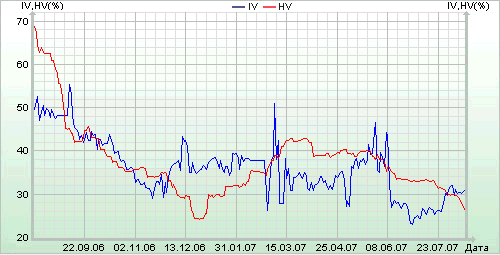 График IV-HV на акции РАО ЕЭС