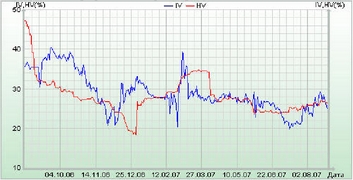 График IV-HV фьючерса на индекс РТС