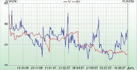 График IV-HV на акции Лукойл