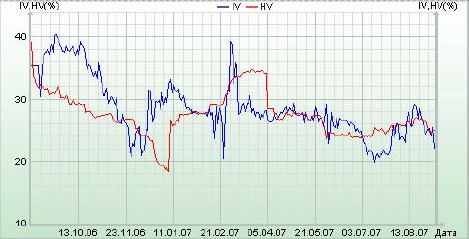График IV-HV фьючерса на индекс РТС