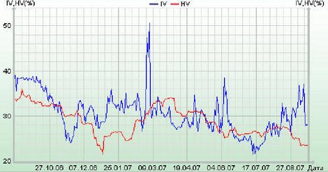 График IV-HV на акции Газпром