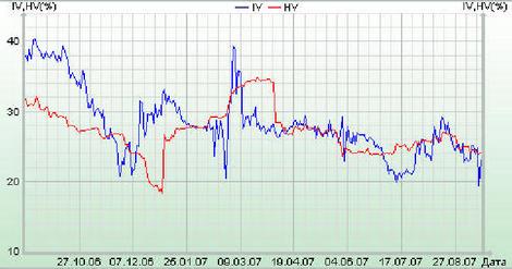 График IV-HV фьючерса на индекс РТС
