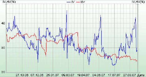 График IV-HV на акции Лукойл