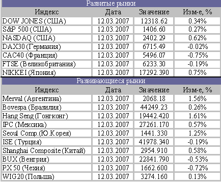 Аналитический обзор фондового рынка за 13 марта 2007 года. Мировые фондовые индексы