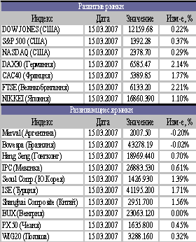 Аналитический обзор фондового рынка за 16 марта 2007 года