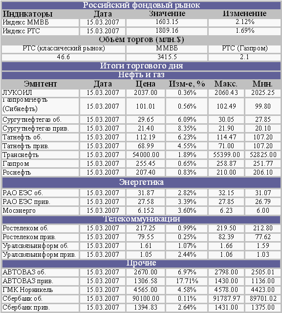 Аналитический обзор фондового рынка за 16 марта 2007 года