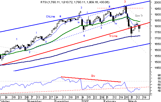 Технический анализ состояния фондового рынка на 16 марта 2006 года