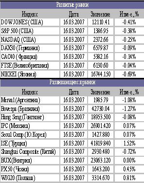 Аналитический обзор фондового рынка за 19 марта 2007 года