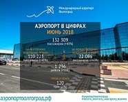 В июне в Волгоград прилетело более 132 тысяч пассажиров
