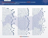 В Волгоградской области подтвердили 11 новых заболеваний коронавирусом