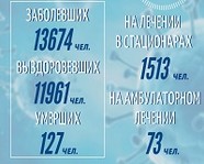 Коронавирус в Волгоградской области подхватили ещё 104 человека