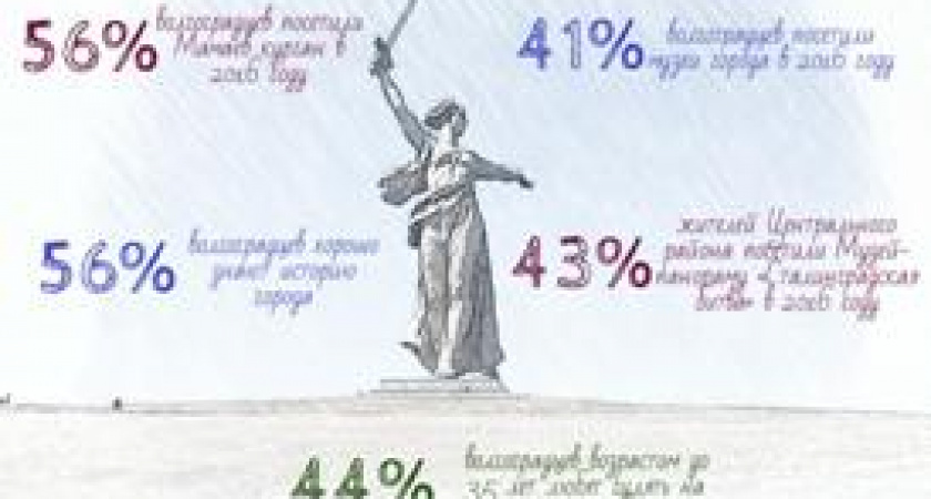 Более половины жителей Волгограда посетили "Мамаев курган" в 2016 году